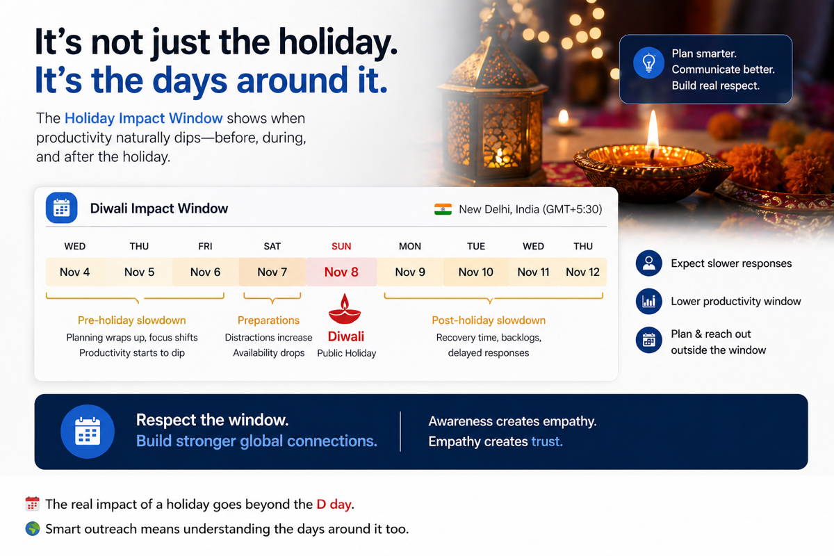 Holiday impact window and customer availability context